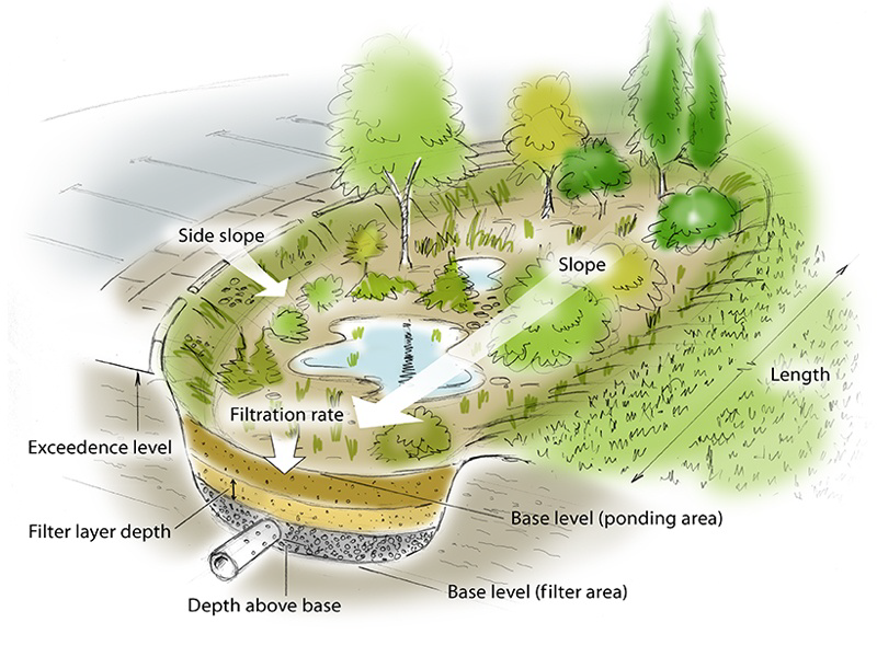 General Stormwater Control Graphic